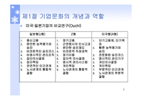 기업문화의 개념 기업문화의 구성요소 기업문화의 변화관리 조직문화 기업문화의 7S 개념 기업문화의 글로벌화-5