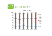 진로 경영전략 분석 국제경영전략 중국 내 주류시장 주류시장 품목별 세분화 중국시장 내의 소주 중국 진출전략 국순당 성공요인-6