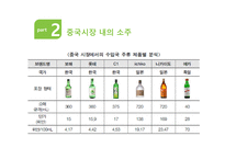 진로 경영전략 분석 국제경영전략 중국 내 주류시장 주류시장 품목별 세분화 중국시장 내의 소주 중국 진출전략 국순당 성공요인-8