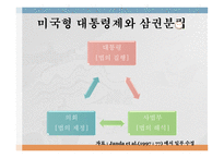 대통령제에 옹호 입장 순수대통령제의 민주주의 대통령제의 적실성 국민주권의 원리 권력분립의 원리 수행 대통령 임기보장 미국식 대통령제 대통령제와 삼권분립-7