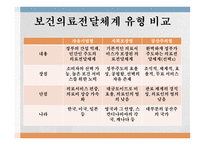 보건의료전달체계 유형 자유기업형 사회보장형 공산주의형-8