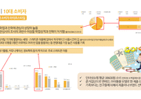 소비자행동론 소비자 라이프스타일 10대 소비자 라이프스타일 30대 소비자 라이프스타일-2
