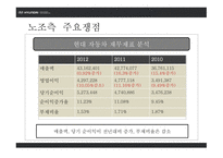 현대자동차 노사분규 노사분규 실태 노사분규 원인 임금 문제 2교대제-6