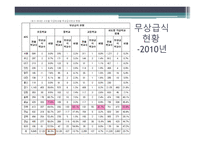 무상급식정책의 현황 보편적 복지 무상급식 정책 무상급식의 정의 무상급식현황-6