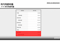자본비용 추정사례 자기자본비용 타인자본비용 가중평균 자본비용 법인세 효과 자본비용의 단위 CAPM  모형-6