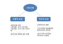 시민사회 논의 계급 정치학 시민사회담론 시민사회와 제도 전통적 집합의례-2
