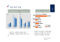 소비자행동론 1인가구 트렌드 1인 가구란 코쿤족-4