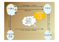 무역결제론 취소불능신용장 무사고선하증권 추심은행의 실수 상업송장금액 신용장금액-14