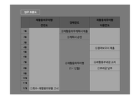 생산자책임재활용(EPR)제도 EPR제도 도입 무임승차 문제 생산자 기구의 독점화 국제무역 관련 문제-7
