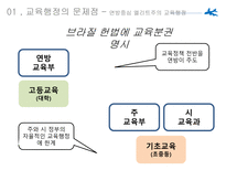 교육행정의 문제점 지역간 격차 구조적 문제 연방권한 축소 교육구의 권한 구조적 문제 대안-15