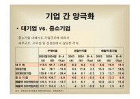 양극화 한국경제론 양극화 개념 경제 양극화 양극화의 순환 산업 간 양극화-15