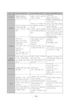 (방송통신대 상담심리학)프로이트의 정신분석이론, 로저스의 인간중심 상담이론, 엘리스의 합리정서행동치료이론을 비교설명한 후, 핵심적 내용을 정리하여 하나의 [표]로 요약하여 제시하시오-13