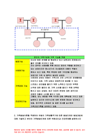 가족건강간호학 2021년) 가족건강이론 가족기능 유형의 주요 개념 본인의 가족구성에 대해 기술하고,가족건강간호학 가족기능을 적용하여 설명 가족발달이론을 적용 듀발의 가족생활주기에 따른 발달단계와 발달과업 본인의 가족발달단계에 따른 위험요인과 건강문제 가족기능과 가족발달이론 적용에 따른 결론을 제시-5