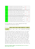 2021 보건교육 -건강신념모형 건강증진이론)건강신념모형의 주요 개념에 대해 기술 보건교육 본인의 건강문제나 생활습관관련 행위 특성을 설명 모형의 주요 요소를 적용하여 설명 보건교육 건강증진이론의 구성요소에 대해 기술 두 모형의 차이를 설명하고,적용에 따른 결론을 제시-7