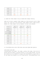 (방송통신대 고급영양학)2019 국민건강통계를 참고하여 최근 (2019년) 19세 이상 성인의 비만 유병률 및 저체중 유병률을 조사  체질량지수를 계산하여 비만 판정 허리둘레를 측정하여 제시하고 대한비만학회의 허리둘레를 이용한 복부비만의 기준-4