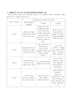 아동미술교육과 발달영역간의 관련성에 대해 설명하고 미술활동 한 가지를 제시한 후 그 활동이 어떤 발달영역을 어떻게 발달시키는지 기술하시오-3