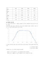 [A+ 4.5 결과레포트,PSpice포함] 기초전자공학실험 - 공통 이미터 증폭기의 주파수 응답-8