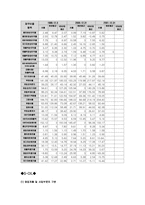 국내 석유업계 현황과 사업부문-12