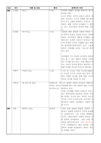 [현대문학사] 한국 현대문학 연표 만들기(1920~1940)-15