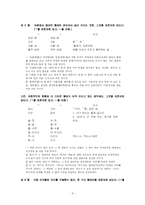 [의사소통] 표준어 규정과 오용 사례-4