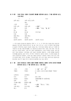 [의사소통] 표준어 규정과 오용 사례-9