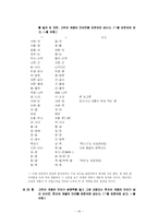 [의사소통] 표준어 규정과 오용 사례-19