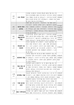 [특별활동] 계발활동 지도 계획 - 여가 문화 활동 중 `독서반`활동-10