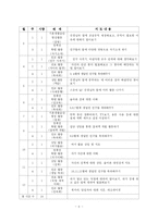 [특별활동] 적응활동 지도의 이론과 실제 - 정체성 확립 활동 - 자기 이해 영역-6