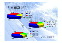 [광고기획서] 무주리조트겨울시즌 마케팅전략-6