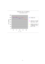 [생산혁신] 서비스업체(맥도날드)에 관한 조사 -서비스 수요 예측-10