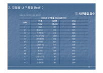 [마케팅조사론] 자동차 품질 만족도 조사결과-13