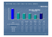 [마케팅조사론] 자동차 품질 만족도 조사결과-19