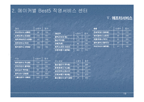 [마케팅조사론] 자동차 품질 만족도 조사결과-20