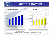 [국제마케팅] 월마트 마케팅전략-10