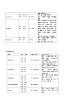 아동간호학실습 케이스스터디 (미숙아) [간호진단 및 간호과정 2개]-15
