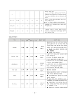 여성간호학실습 케이스스터디 (골반염증성 질환 PID) [간호진단 및 간호과정 4개]-10