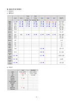 성인간호학실습 케이스스터디 (교통사고 Traffic Accident) [간호진단 및 간호과정 4개]-5