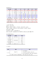 성인간호학실습 케이스스터디 (만성신부전) [간호진단 및 간호과정 5개]-15