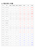 20년 5월 모의투자 보고서 (경영학과 투자론 과제-반도체섹터)-14