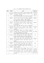 4차 산업혁명시대의 유망 분야, 유망직업 10선, 수행업무와 유망한 이유-5