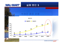 [ppt] 월마트의 한국 진출 실패 사례-5