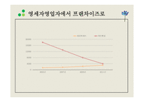 [ppt] 프랜차이즈 업체와 영세 자영업 12page-7