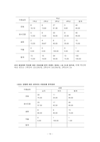 [논문] 대학생의 다이어트 행동과 만족도에 관한 연구 21page-10