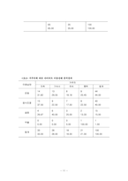 [논문] 대학생의 다이어트 행동과 만족도에 관한 연구 21page-11