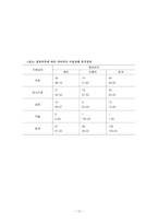 [논문] 대학생의 다이어트 행동과 만족도에 관한 연구 21page-12