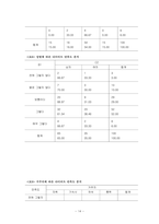 [논문] 대학생의 다이어트 행동과 만족도에 관한 연구 21page-14