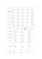 [논문] 대학생의 다이어트 행동과 만족도에 관한 연구 21page-15
