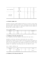 [논문] 성형수술 여부에 따른 여대생의 신체상 및 삶의 만족도 차이 분석 14p-10