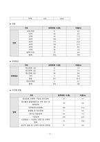 정신간호학실습 지역사회 정신보건 보고서 [강원도 원주시]-4