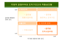 글로벌 전략에 적합한  조직구조의 설계-16